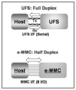 UFS 2.0, UFS 2.1, UFS 3.0 và UFS 3.1 – Sự khác biệt giữa UFS 2.0 UFS 2.1 UFS 3.0 UFS 3.1